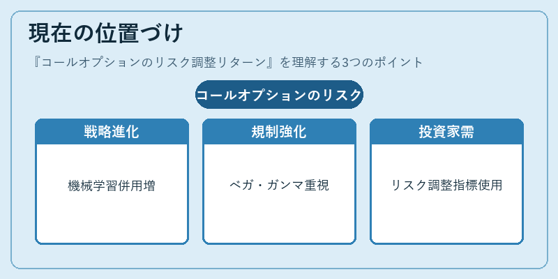 現在の位置づけ（コールオプションのリスク調整リターン）の図解