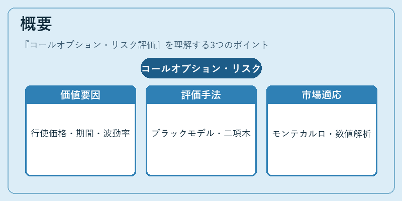 概要（コールオプション・リスク評価）の図解