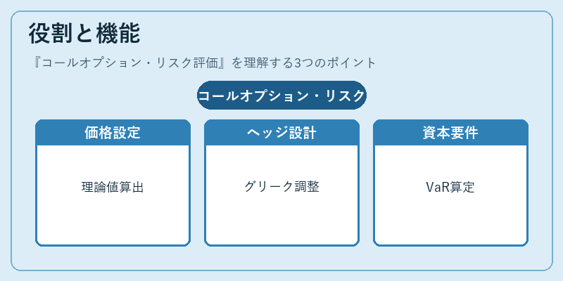 役割と機能（コールオプション・リスク評価）の図解