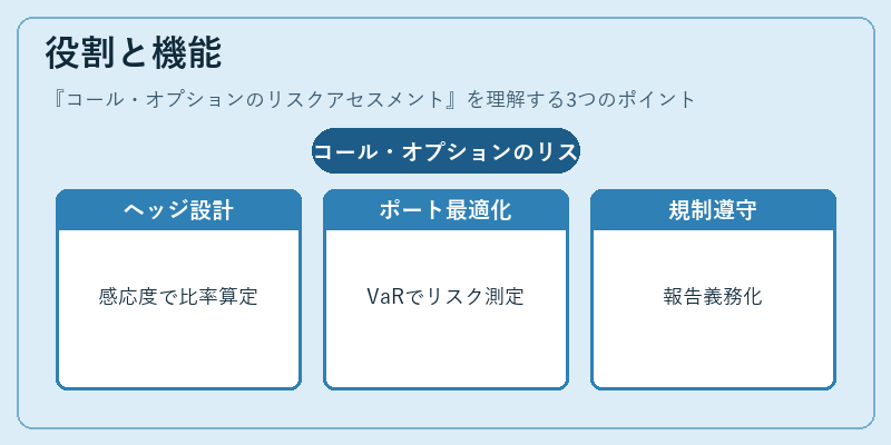 役割と機能（コール・オプションのリスクアセスメント）の図解