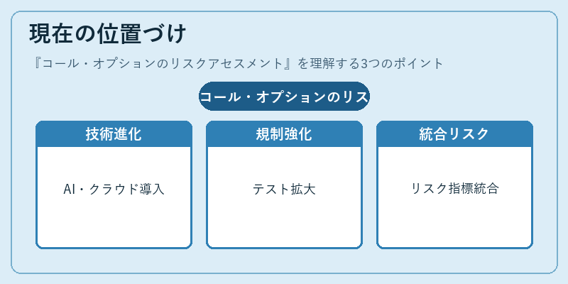 現在の位置づけ（コール・オプションのリスクアセスメント）の図解