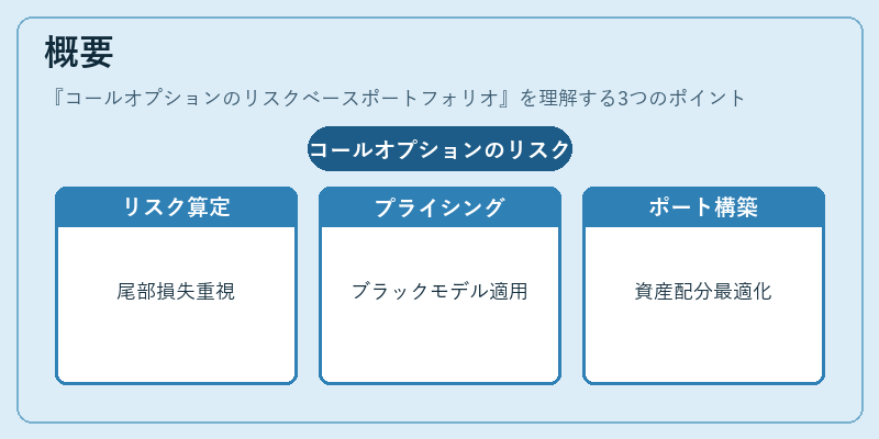 概要（コールオプションのリスクベースポートフォリオ）の図解