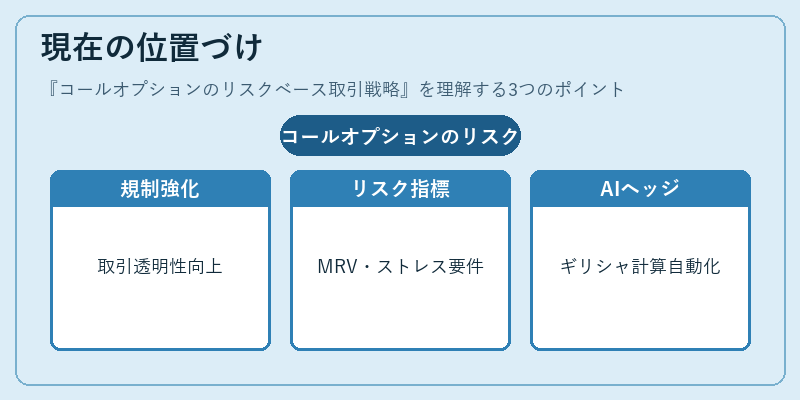 現在の位置づけ(コールオプションのリスクベース取引戦略)の図解