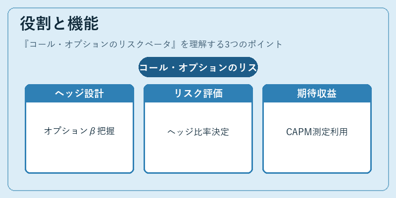 役割と機能(コール・オプションのリスクベータ)の図解