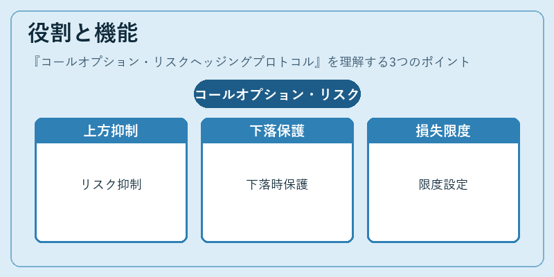 役割と機能(コールオプション・リスクヘッジングプロトコル)の図解