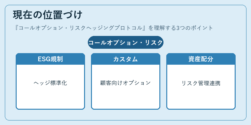 現在の位置づけ(コールオプション・リスクヘッジングプロトコル)の図解