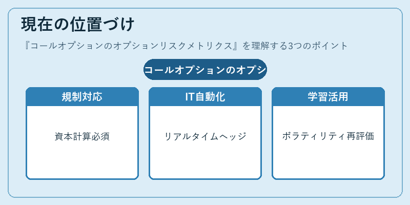 現在の位置づけ（コールオプションのオプションリスクメトリクス）の図解