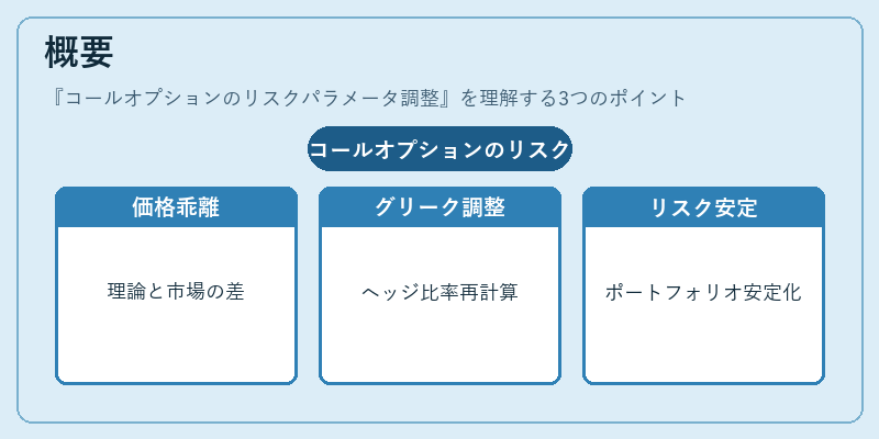 概要（コールオプションのリスクパラメータ調整）の図解