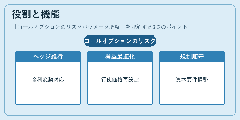 役割と機能（コールオプションのリスクパラメータ調整）の図解