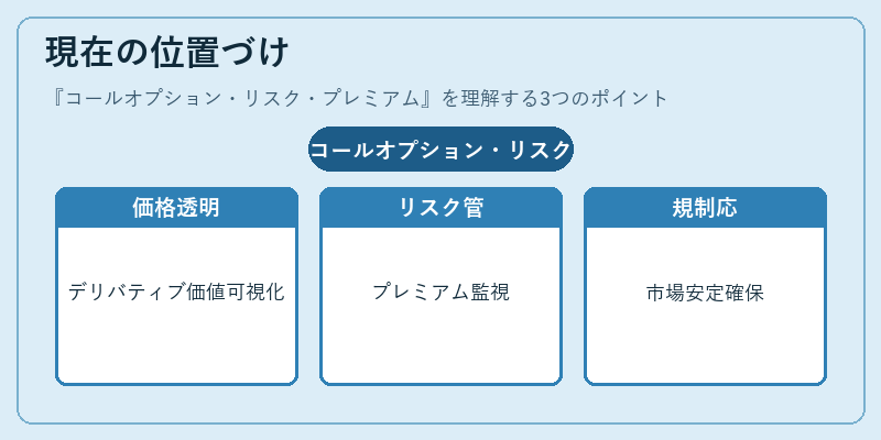 現在の位置づけ（コールオプション・リスク・プレミアム）の図解