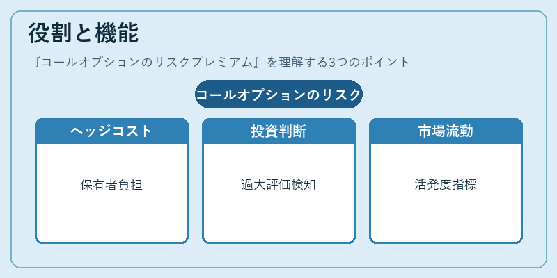 役割と機能（コールオプションのリスクプレミアム）の図解