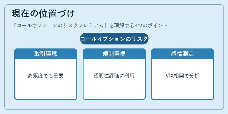 現在の位置づけ（コールオプションのリスクプレミアム）の図解
