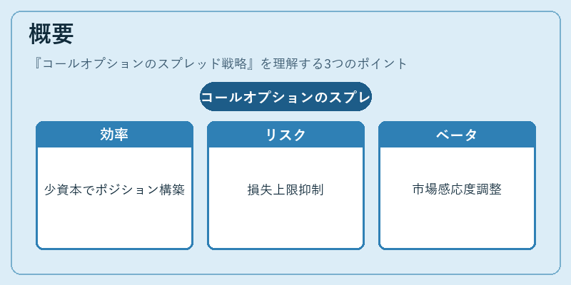 概要(コールオプションのスプレッド戦略)の図解