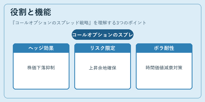 役割と機能(コールオプションのスプレッド戦略)の図解