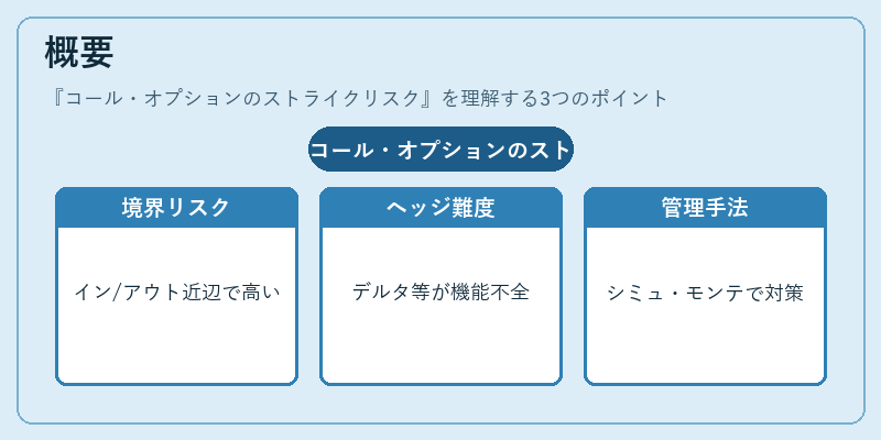 概要（コール・オプションのストライクリスク）の図解