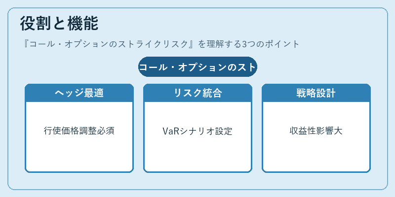 役割と機能（コール・オプションのストライクリスク）の図解