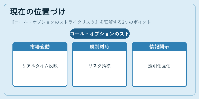 現在の位置づけ（コール・オプションのストライクリスク）の図解