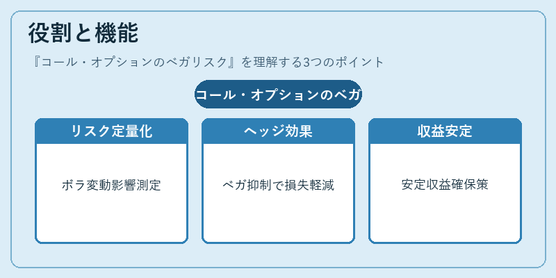 役割と機能（コール・オプションのベガリスク）の図解