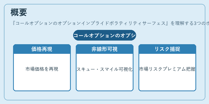 概要（コールオプションのオプションインプライドボラティリティサーフェス）の図解