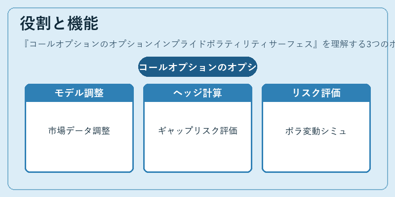 役割と機能（コールオプションのオプションインプライドボラティリティサーフェス）の図解