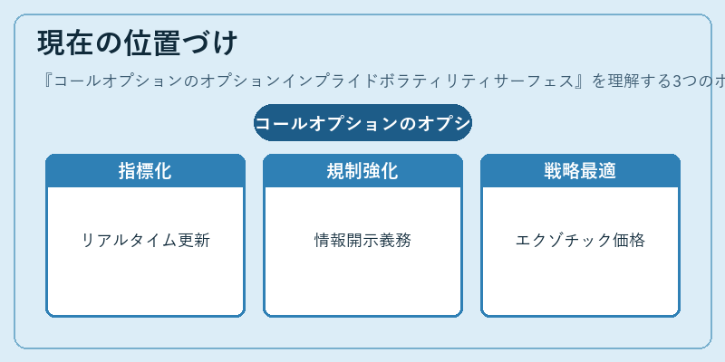 現在の位置づけ（コールオプションのオプションインプライドボラティリティサーフェス）の図解