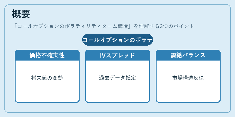 概要（コールオプションのボラティリティターム構造）の図解