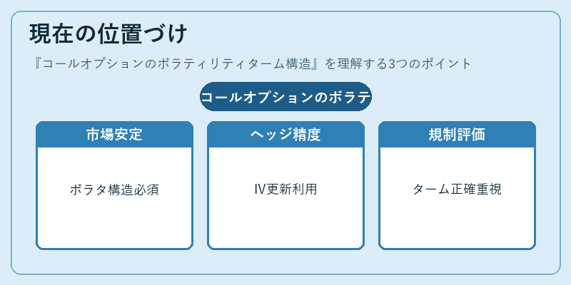 現在の位置づけ（コールオプションのボラティリティターム構造）の図解