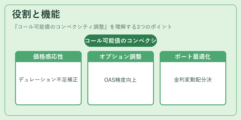 役割と機能(コール可能債のコンベクシティ調整)の図解