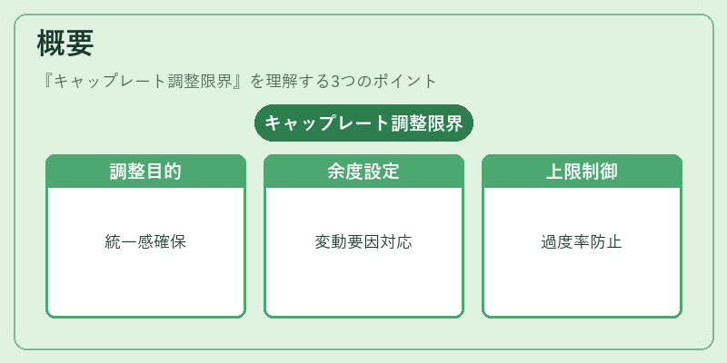 概要（キャップレート調整限界）の図解