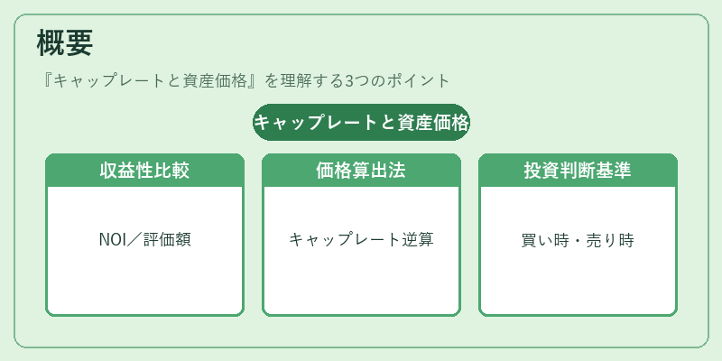 概要（キャップレートと資産価格）の図解