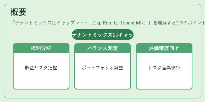 概要（テナントミックス別キャップレート（Cap Rate by Tenant Mix））の図解