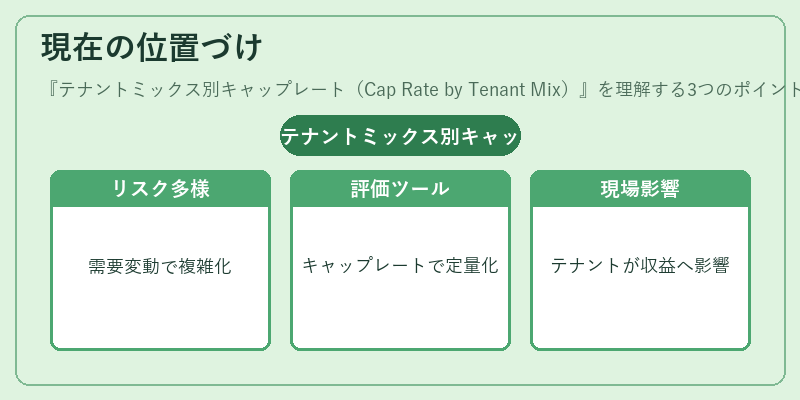 現在の位置づけ（テナントミックス別キャップレート（Cap Rate by Tenant Mix））の図解