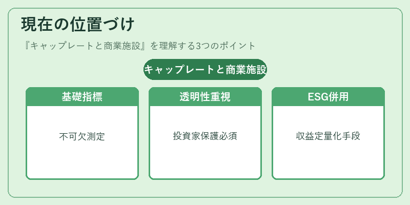 現在の位置づけ（キャップレートと商業施設）の図解