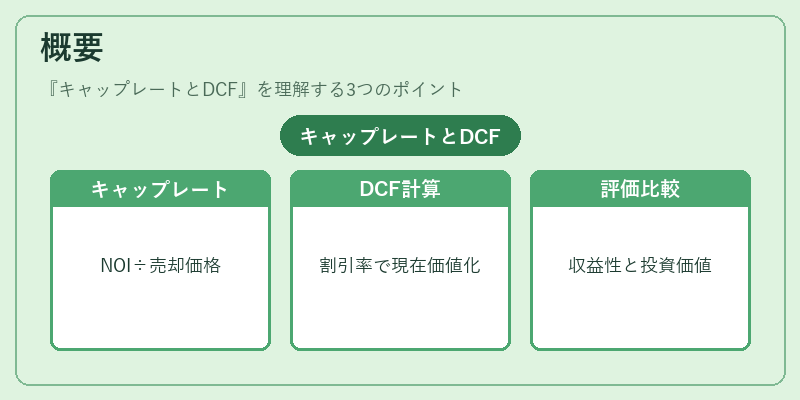 概要（キャップレートとDCF）の図解