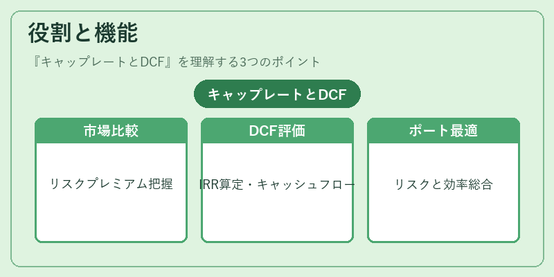 役割と機能（キャップレートとDCF）の図解