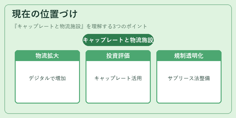 現在の位置づけ（キャップレートと物流施設）の図解