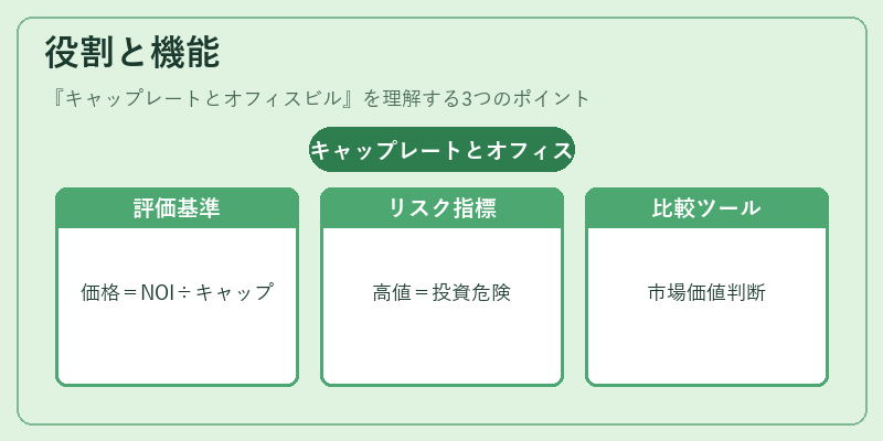 役割と機能（キャップレートとオフィスビル）の図解