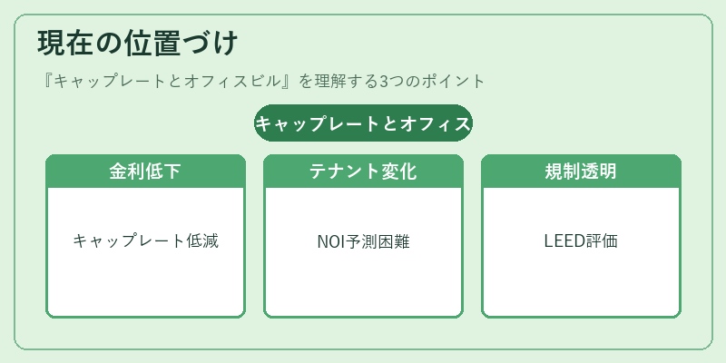 現在の位置づけ（キャップレートとオフィスビル）の図解