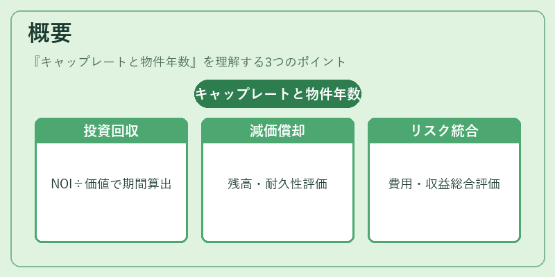 概要（キャップレートと物件年数）の図解