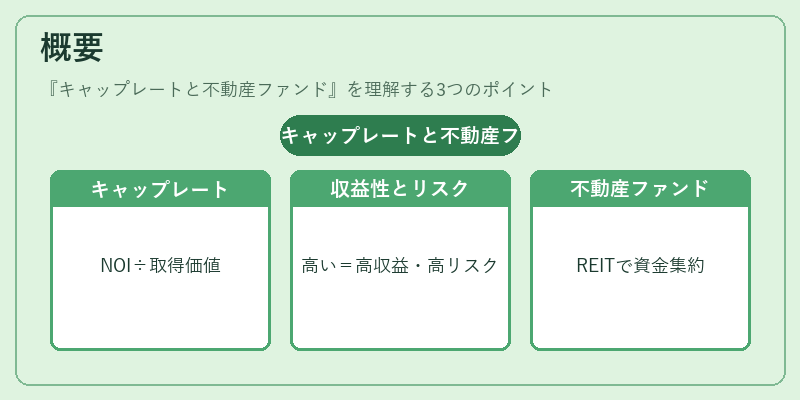 概要（キャップレートと不動産ファンド）の図解