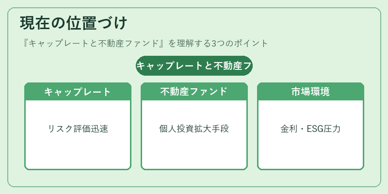 現在の位置づけ（キャップレートと不動産ファンド）の図解