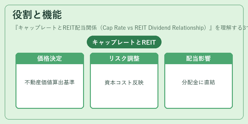 役割と機能(キャップレートとREIT配当関係(Cap Rate vs REIT Dividend Relationship))の図解