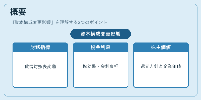 概要（資本構成変更影響）の図解