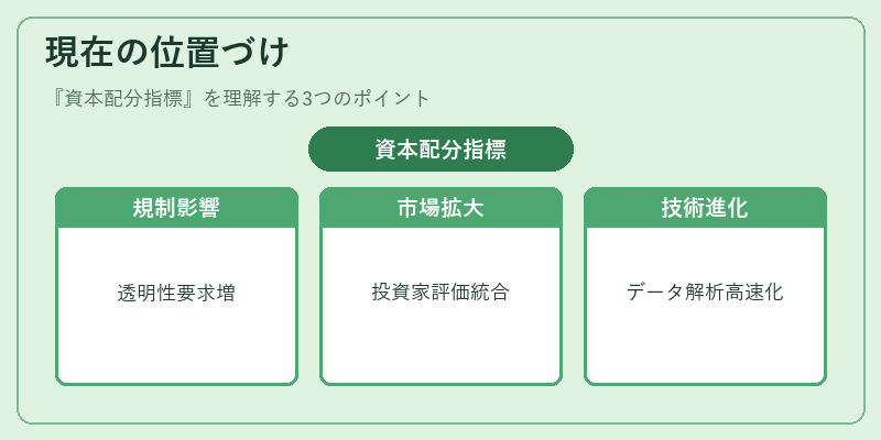 現在の位置づけ（資本配分指標）の図解