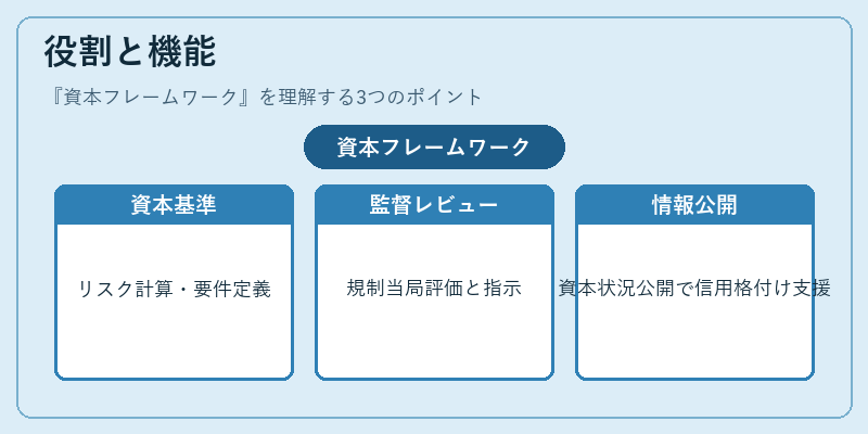 役割と機能(資本フレームワーク)の図解