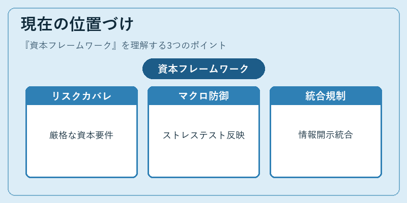現在の位置づけ(資本フレームワーク)の図解