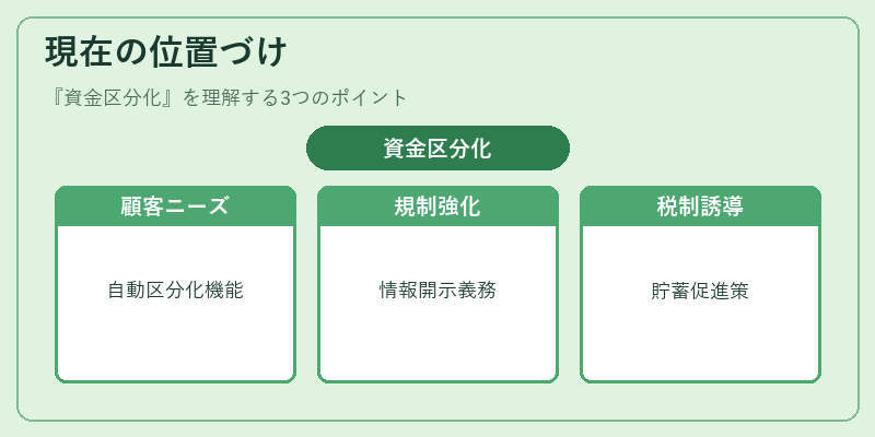 現在の位置づけ（資金区分化）の図解