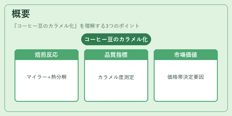概要（コーヒー豆のカラメル化）の図解