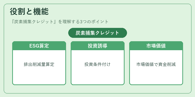 役割と機能(炭素捕集クレジット)の図解