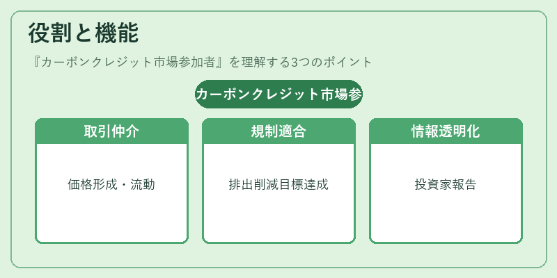役割と機能（カーボンクレジット市場参加者）の図解